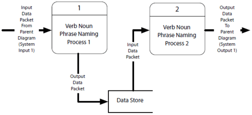 Ch. 10.13 - Data Flow Diagrams Flashcards | Quizlet