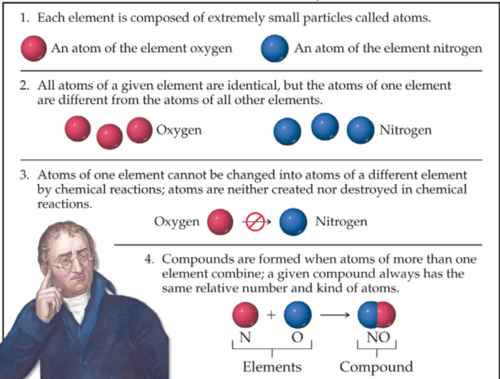 Chemistry Chapter 2 Atoms Molecules And Compounds Flashcards Quizlet