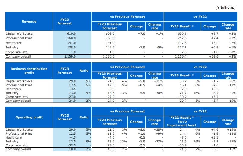 Konica Minolta Announced Financial Results for Q3 RTM World