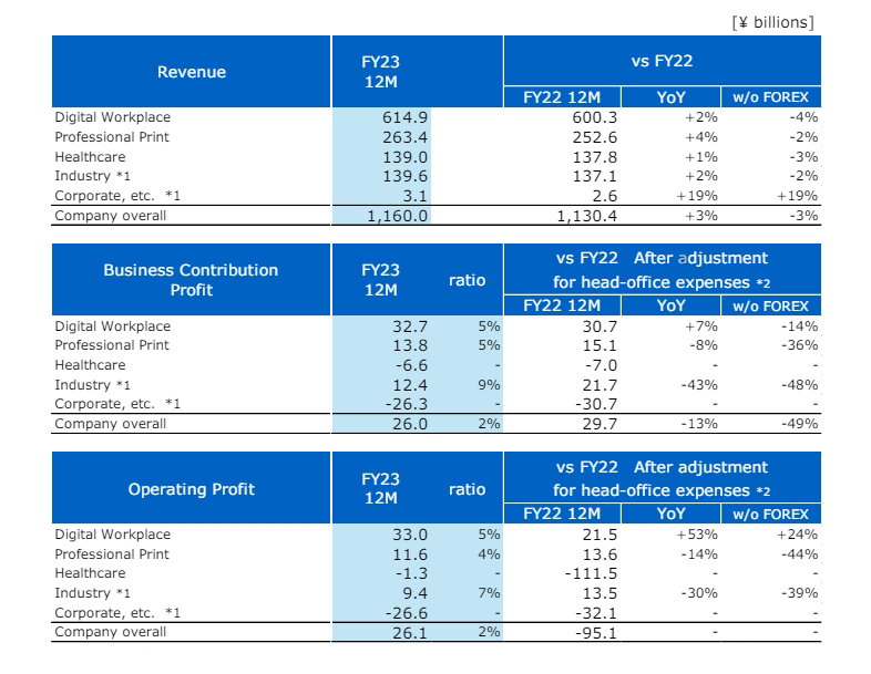 Konica Minolta Releases FY 2023 Results RTM World