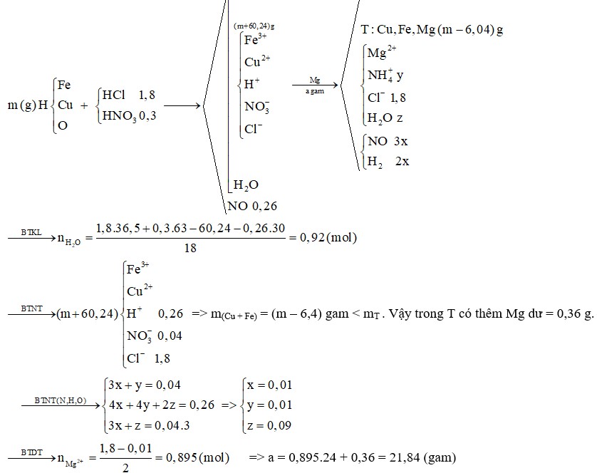 Cho m gam hỗn hợp H gồm FexOy, Fe, Cu tác dụng hết với 200 gam dung
