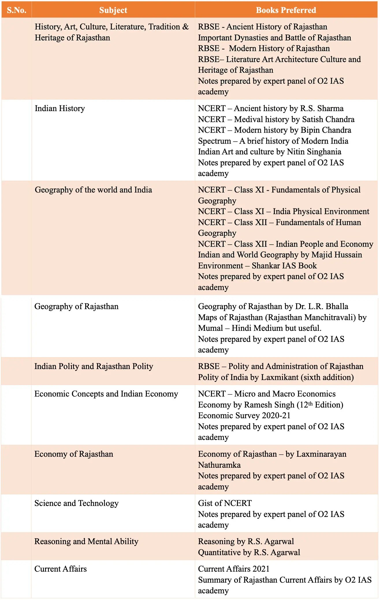 Best Books For RAS Preparation Best Book For RAS Pre RAS Mains