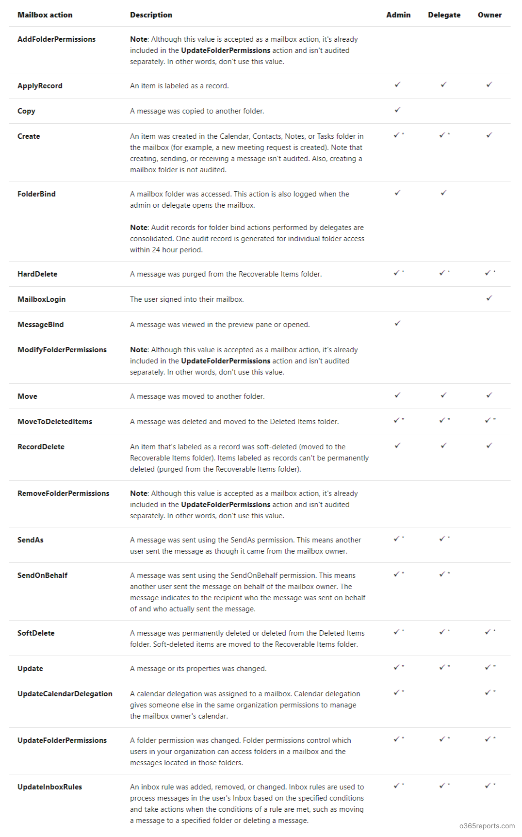 Enable Mailbox Auditing in Office 365 Users using PowerShell