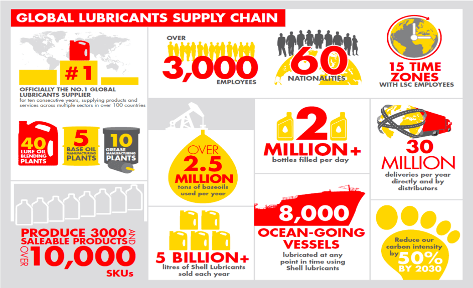 Shell Lubricants O8 Supply Planning Software