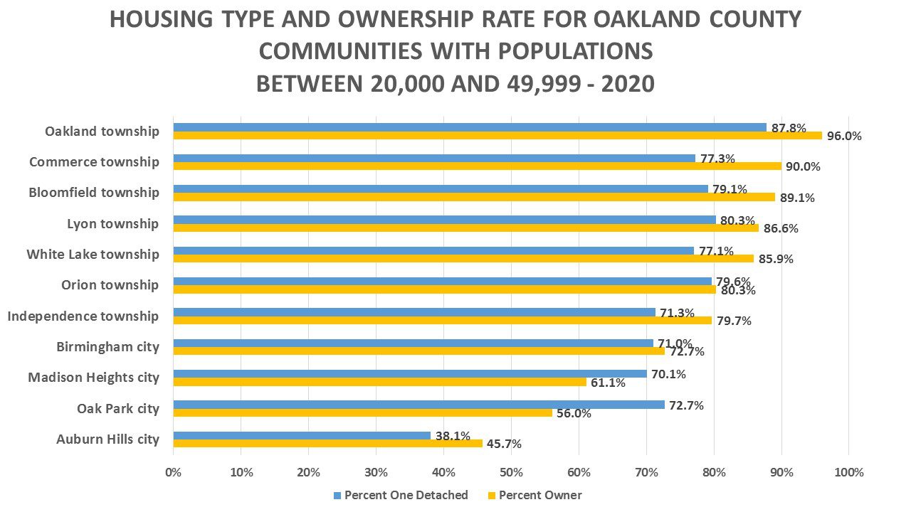 A Look at the Data Housing Types and Home Ownership Rates Across