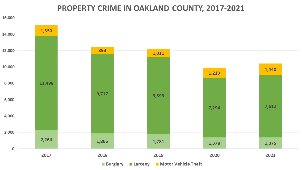 Crime in Oakland County 2021 Stats and a Look Back Oakland County Times