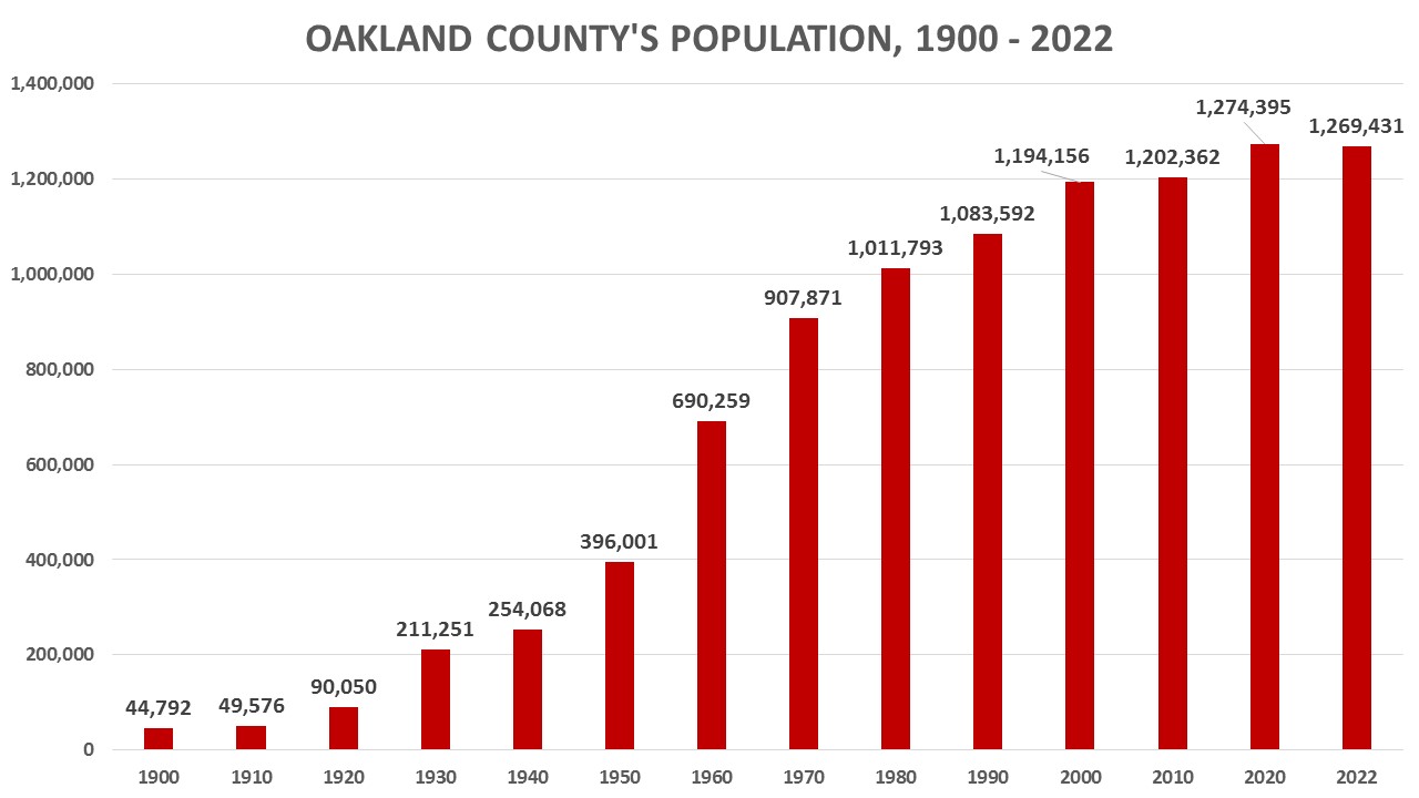 SEMCOG Shares “Oakland County by the Numbers” Forecast Oakland County