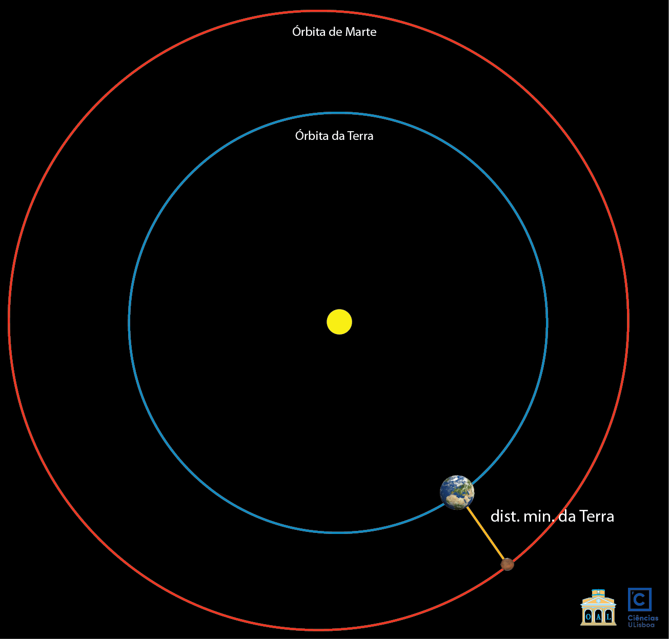 Marte encontrase à menor distância da Terra dos últimos