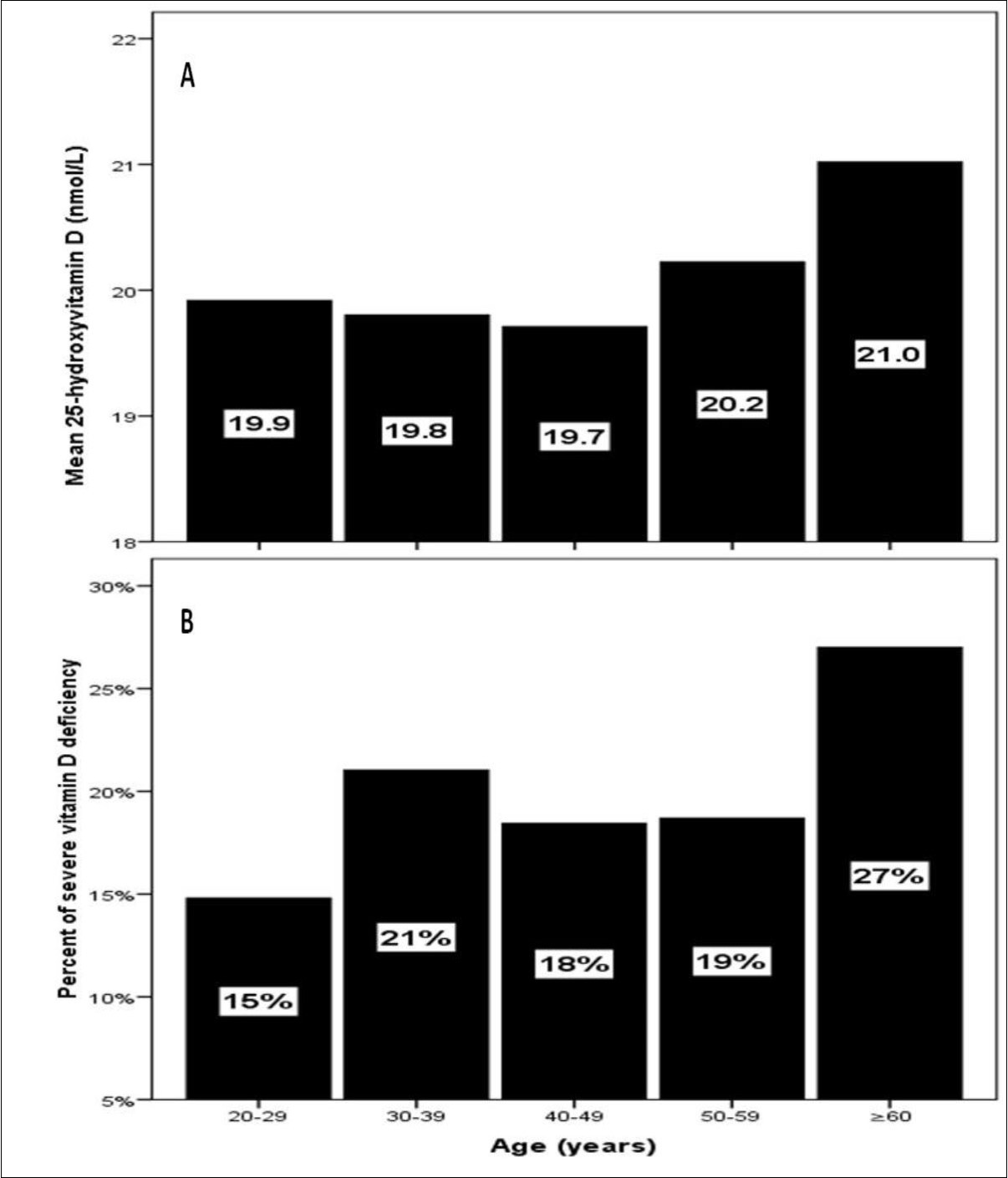 Severe Vitamin D Deficiency in Saudi Patients With Type 2 Diabetes