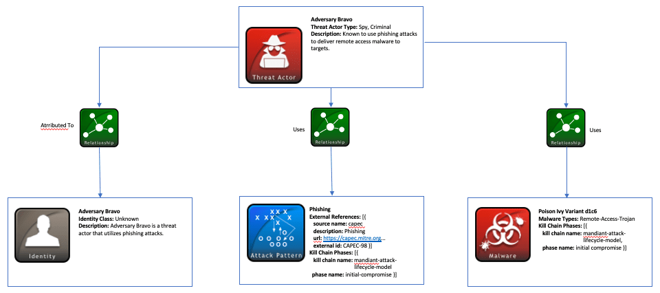 Threat Actor Leveraging Attack Patterns and Malware