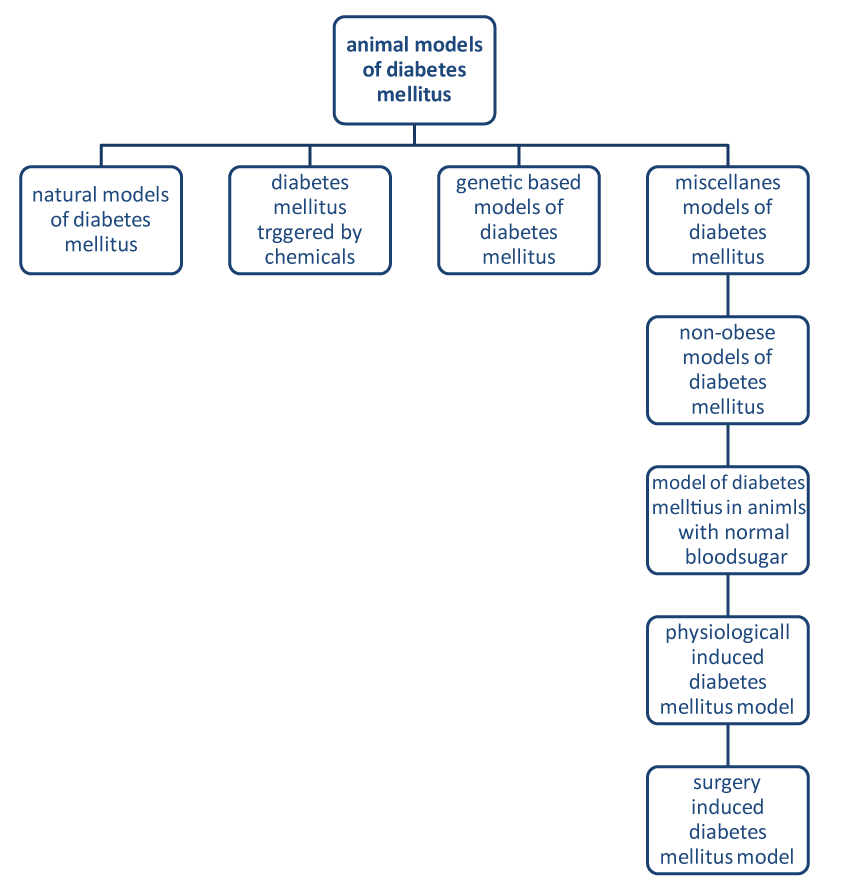 Novel Insights into the Animal models of Diabetes Mellitus