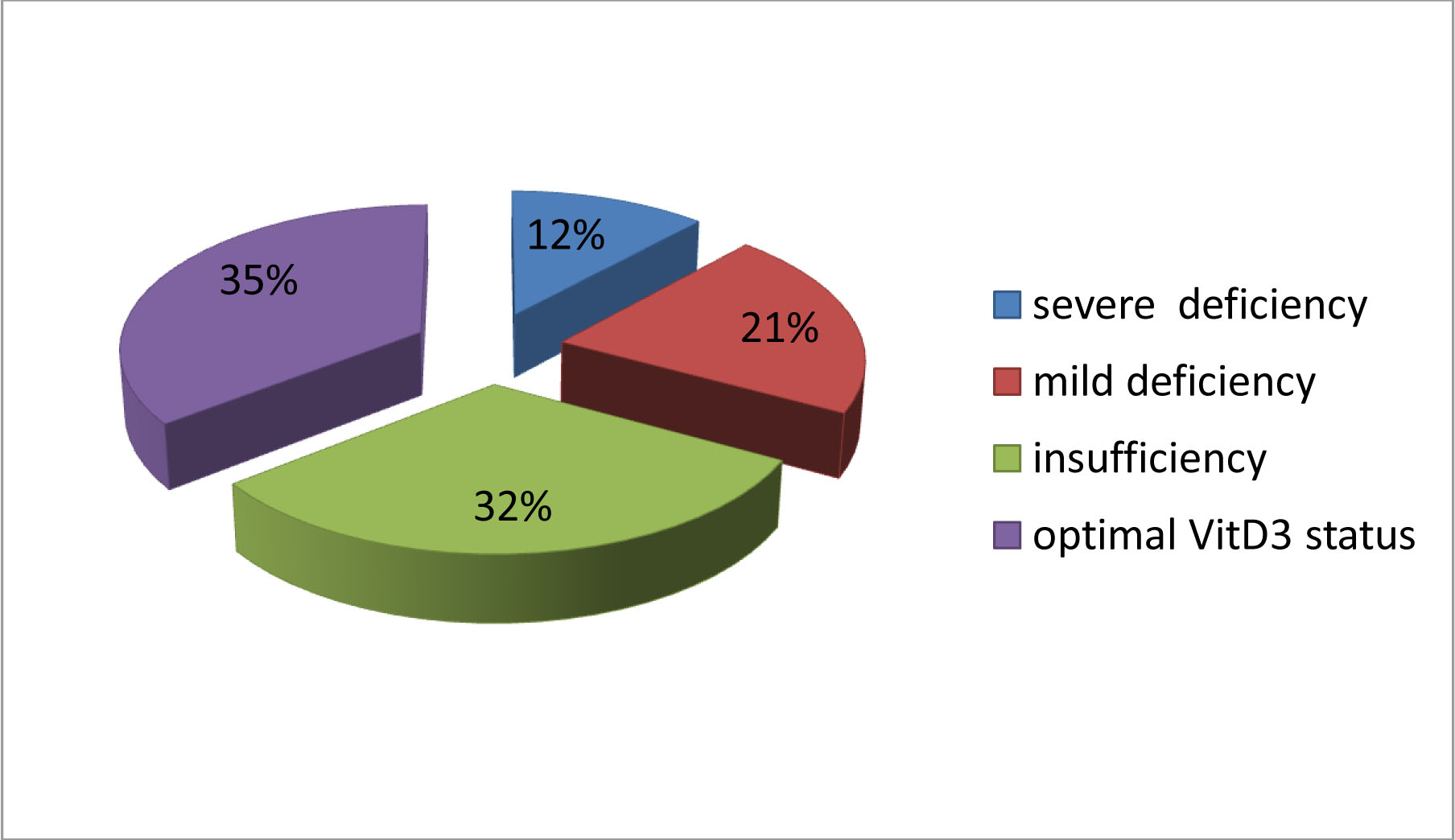 Vitamin D3 status in children with acute diarrhea