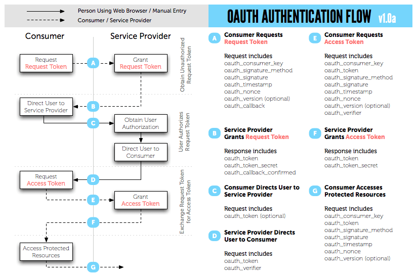 OAuth Core 1.0