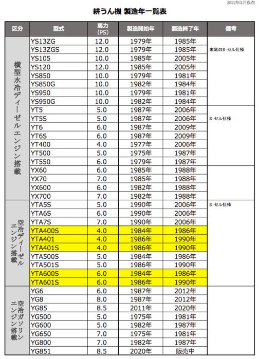 なんとヤンマー耕運機製造年一覧表などというものを見つけてしまいました。これによると運輸省型式認定番号認定年の1984年に製造されていたのはYTA600SとYTA400Sだということがわかります。となると、型式認定を受けたのは、この両者を代表したYTA600Sということになりますね！そして、ShioikaさんのYTA601Sは1986年発売開始で、1990年まで製造されていたことになります。