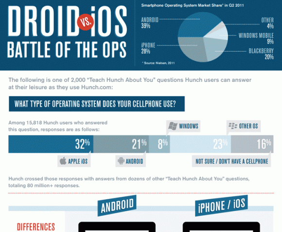 Android vs. iPhone / iOS Users Infographics Obama Pacman