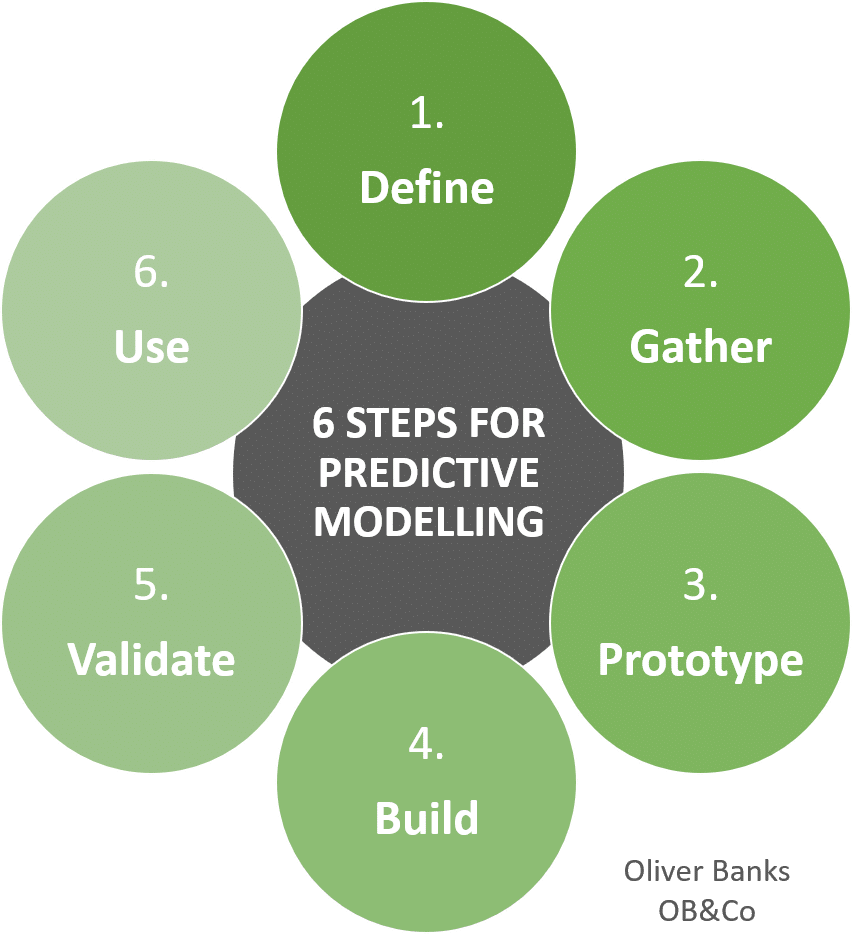 119 How To Do Predictive Modelling OB&Co