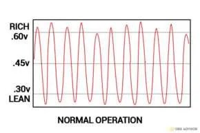 P0172: System Too Rich (Bank 1) - OBD ADVISOR