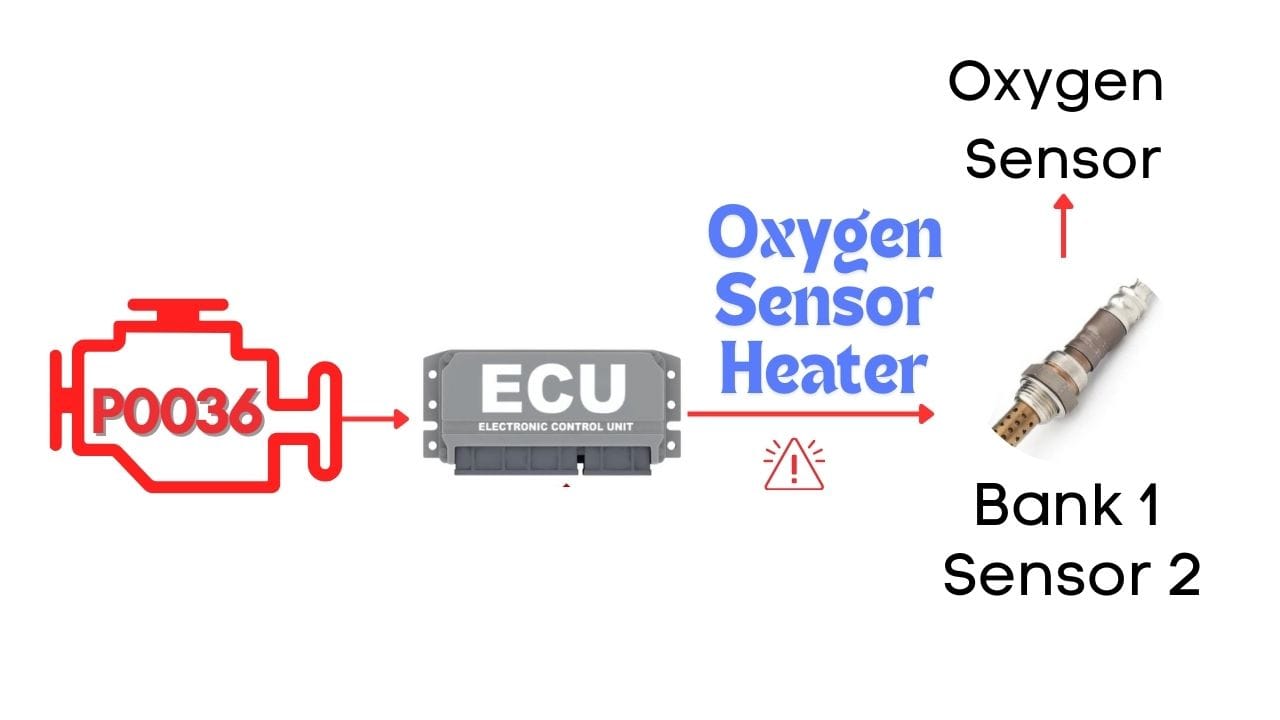 How To Fix P0036? | HO2S Heater Control Circuit (Bank 1, Sensor 2