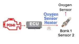 P0141 Code Explained: Heated O2 Sensor Heater Circuit Malfunction (Bank