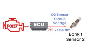 P0137 Code Explained: Oxygen Sensor Circuit Low Voltage (Bank 1, Sensor