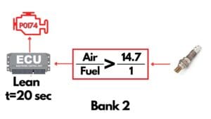 How To Fix P0174? | System too Lean (Bank 2) - OBD-II Code, Trouble