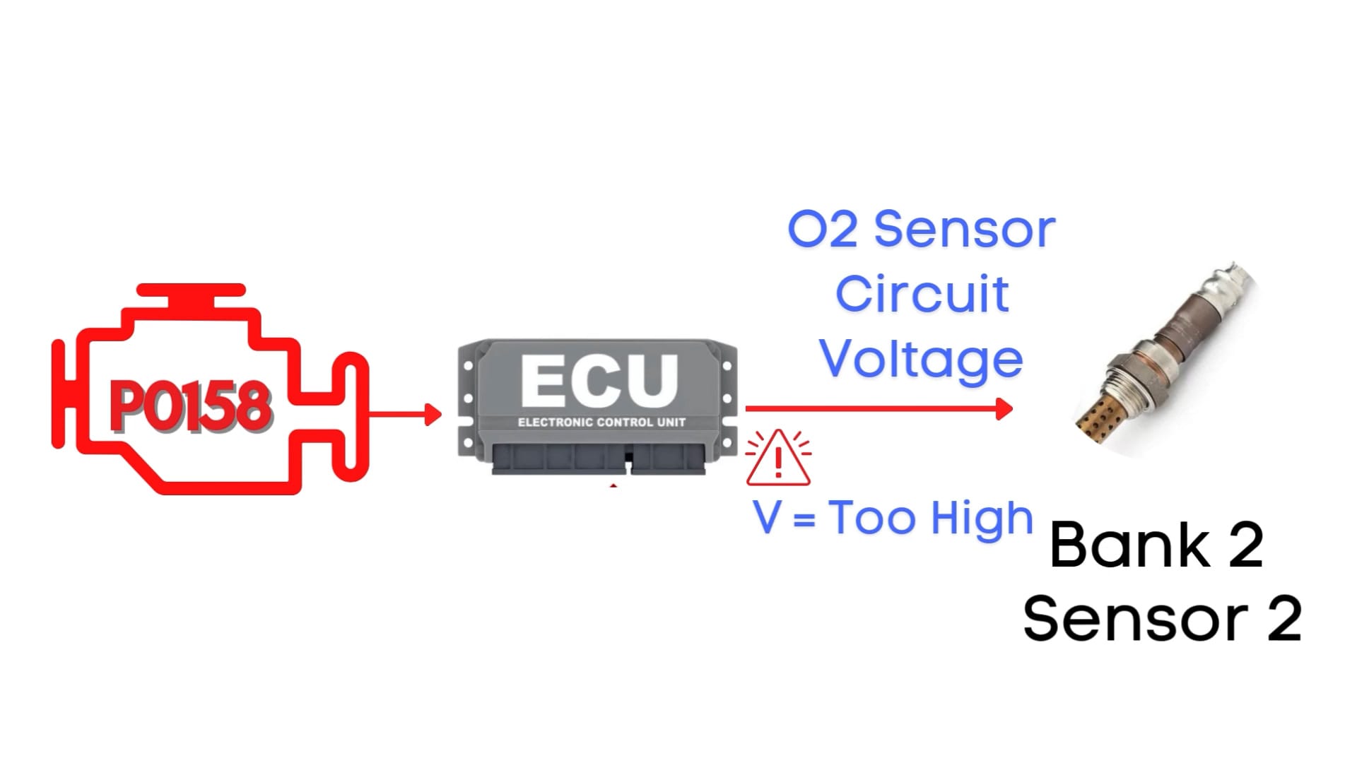 P0158: Oxygen Sensor Circuit High Voltage (Bank 2, Sensor 2) - OBD-II