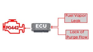 P0442: Evaporative Emission Control System -Small Leak Detected - OBD