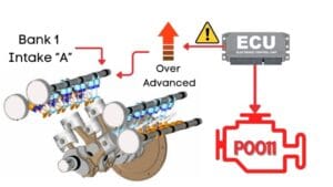 P0011 Code Explained: "A" Camshaft Position - Timing Over-Advanced