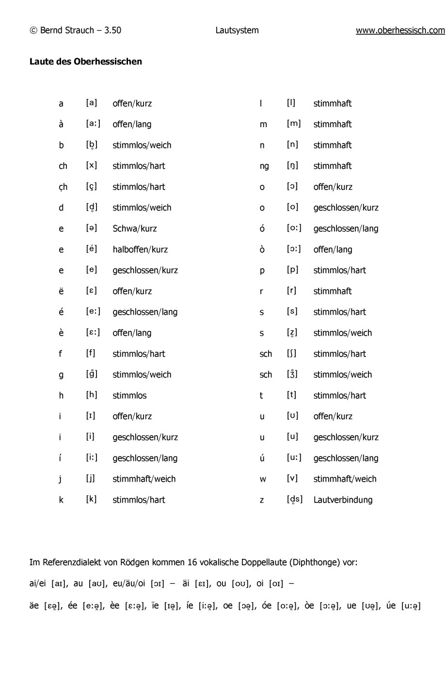 Mittelhessen Oberhessen Mundart Dialekt Platt IPA