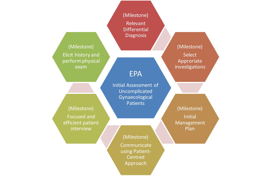 Measuring Progress with Entrustable Professional Activities (EPAs