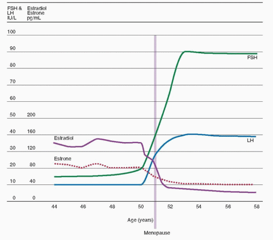 Menopause and the Perimenopausal Transition | Obgyn Key