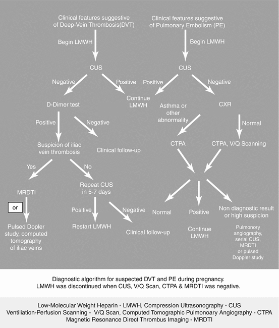 DVT and Pregnancy Obgyn Key