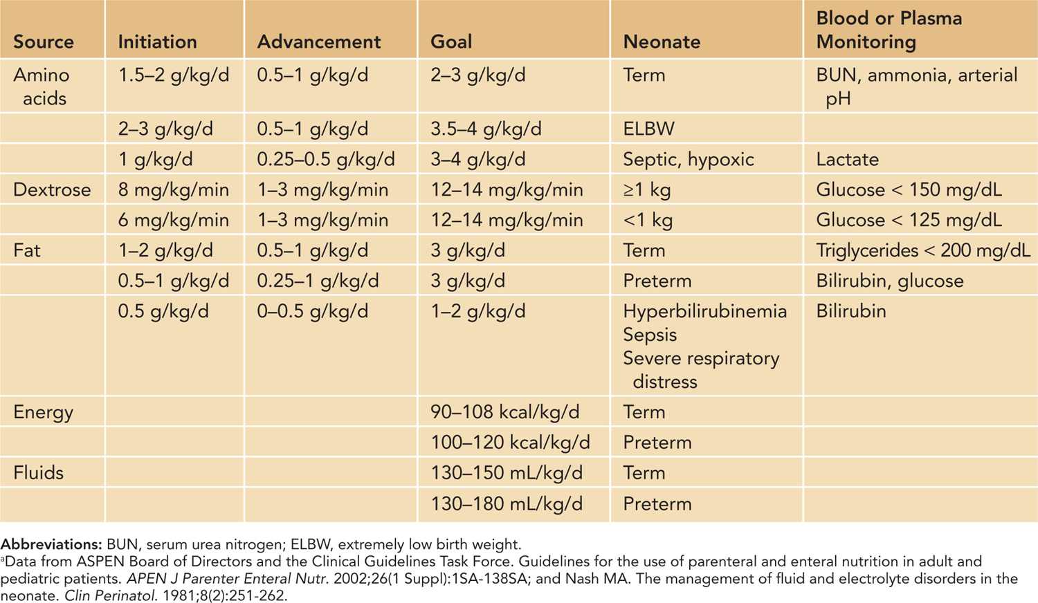 Hyperalimentation and Monitoring Obgyn Key