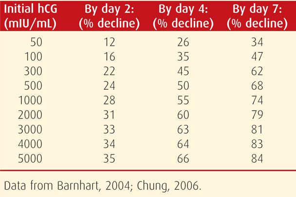 Ectopic Pregnancy | Obgyn Key