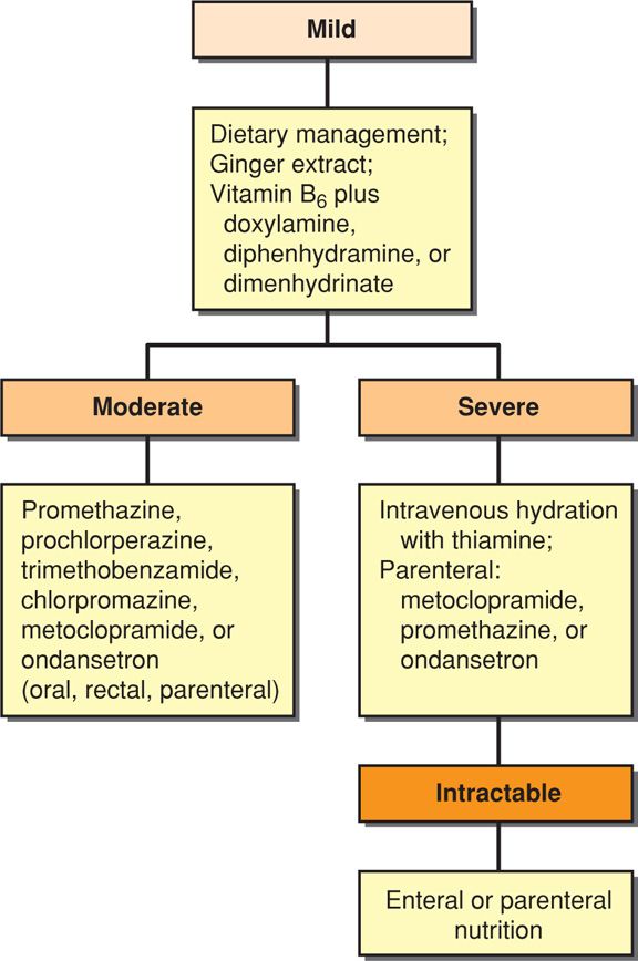 Gastrointestinal Disorders Obgyn Key