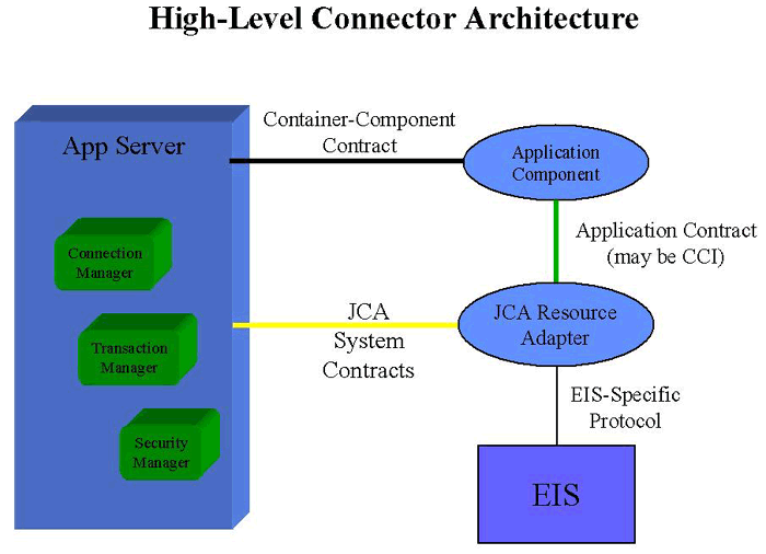 Introduction to Java Connector Architecture Object Computing, Inc.