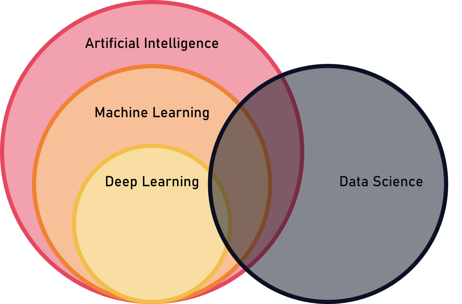 What is Machine Learning for SMEs Objective