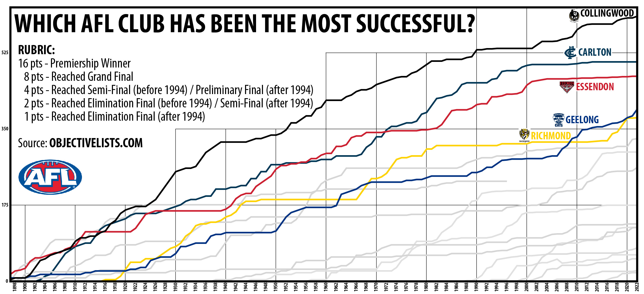 The Most Successful AFL Clubs OBJECTIVE LISTS