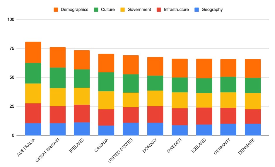 Which Countries are Most Similar to New Zealand? 2.0 OBJECTIVE LISTS
