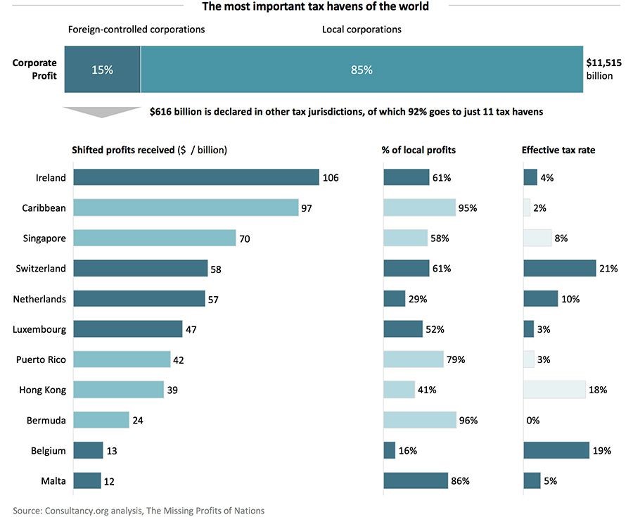 Tax havens” or „countries with competitive tax systems OBJECTIVO