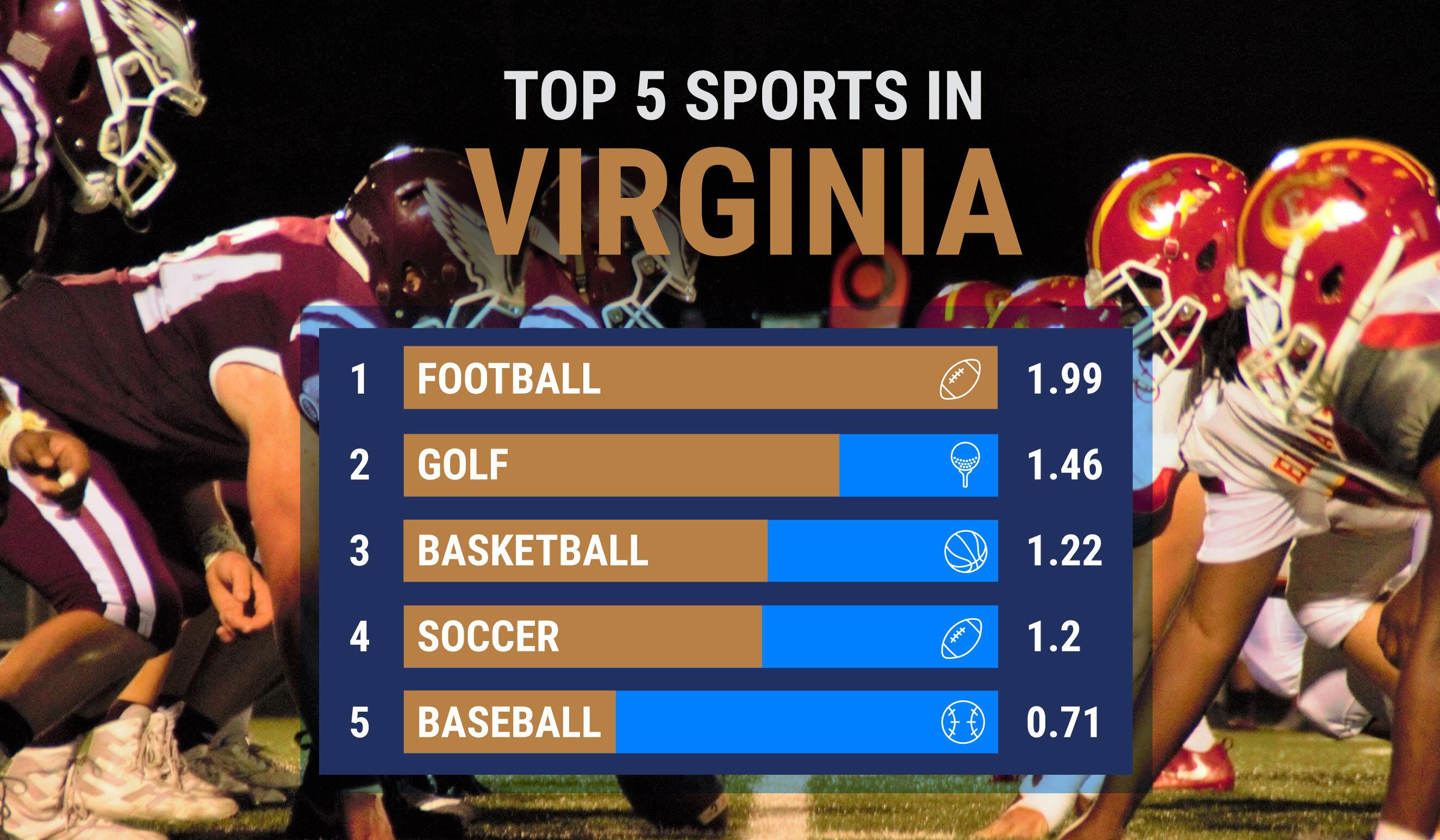 Virginia’s Favorite Sports