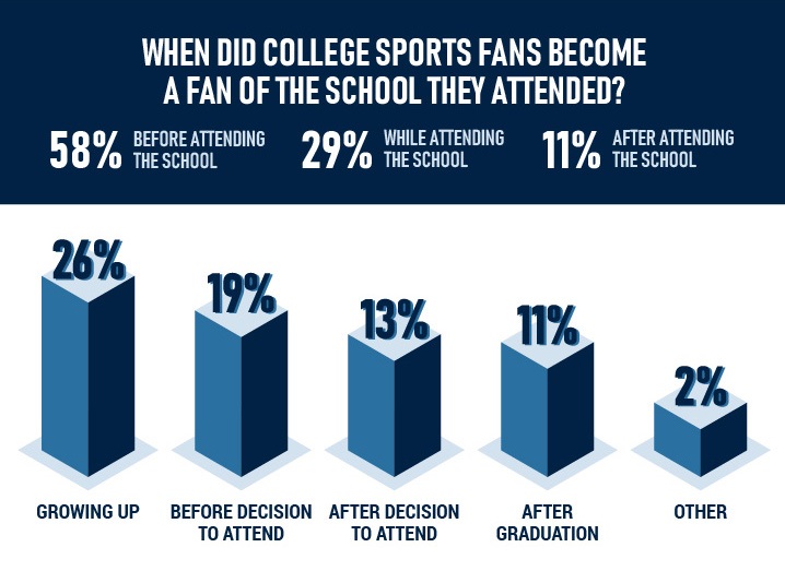 Survey One in Three Sports Fans Back College They Did Not Attend