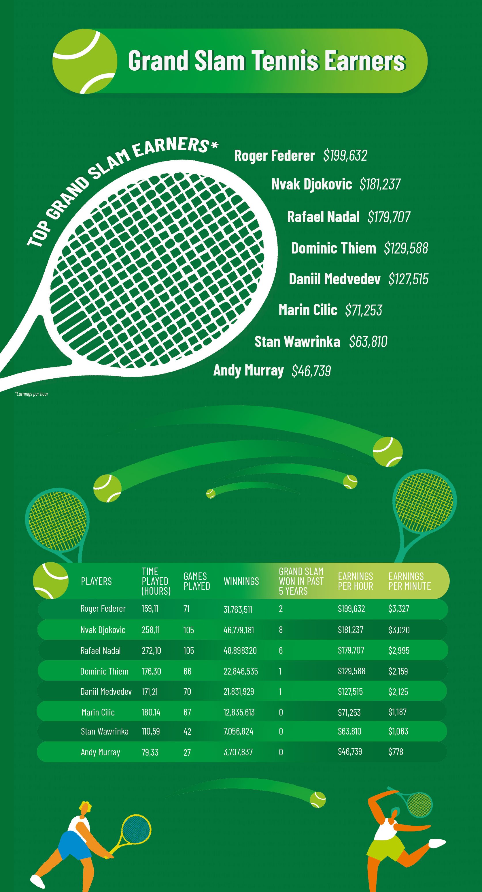 Tennis Grand Slam Earners Who Makes the Most Money? BetKansas