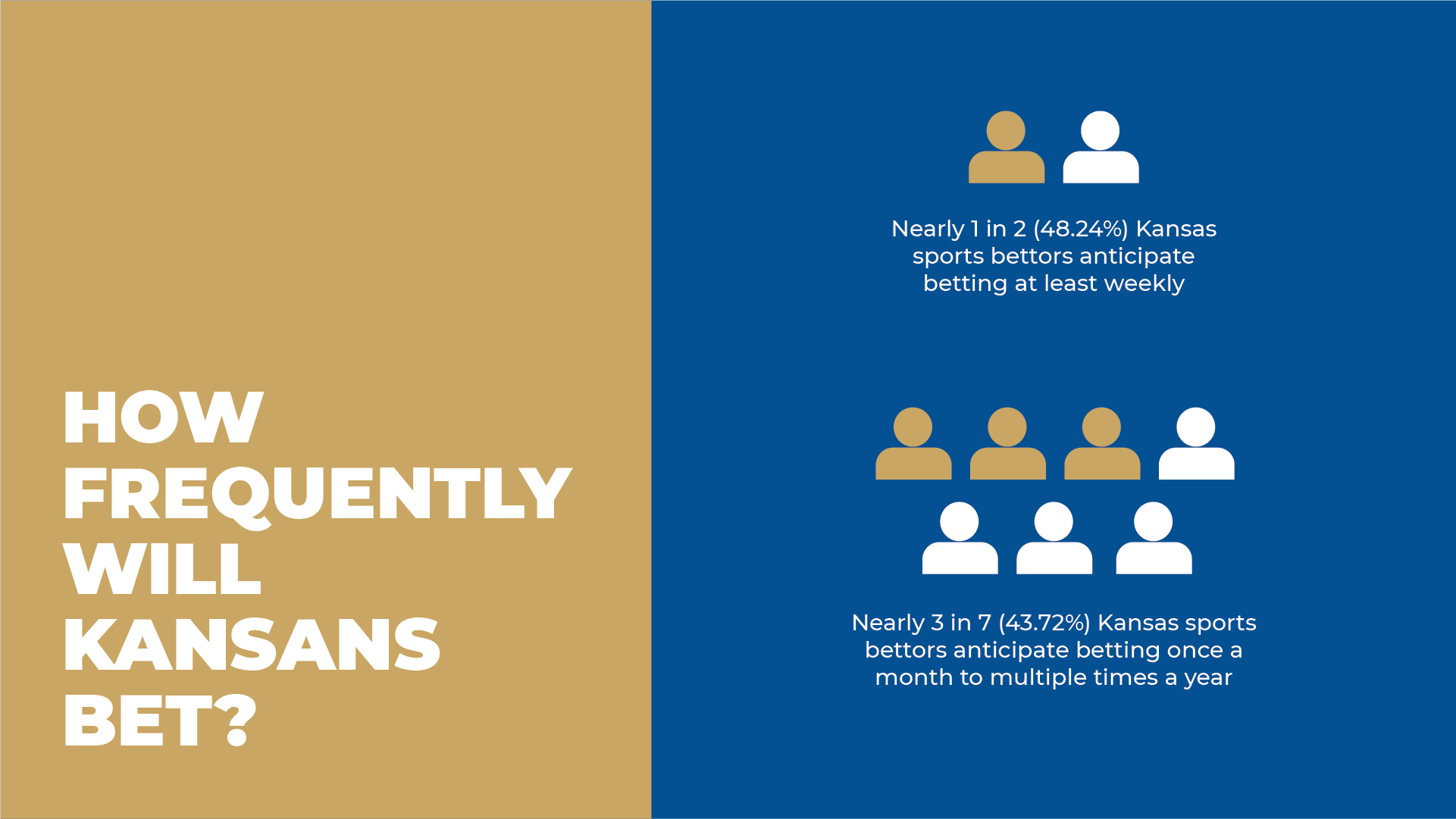 Survey Kansas Sports Betting Should Be a Hit This Fall
