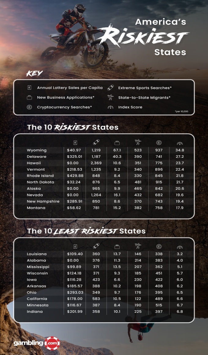 America’s Riskiest States Revealed