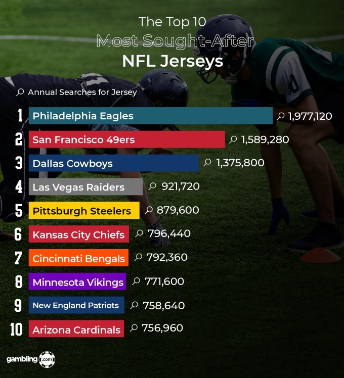 The Most Popular Sports Jerseys in America