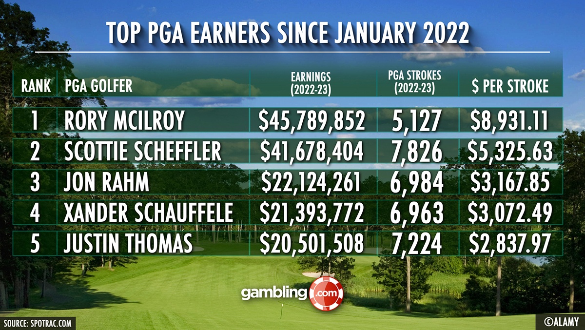 PGA vs. LIV at Masters Which Golfers Earn The Most Per Stroke?