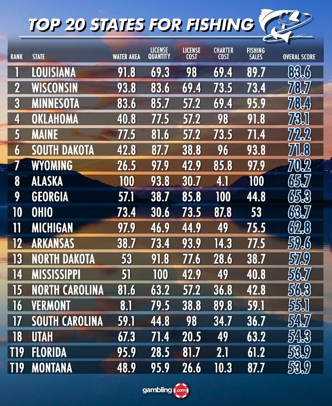 Best States for Fishing