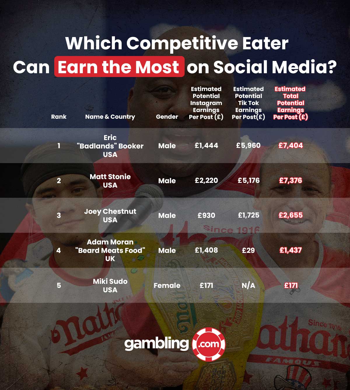Most Followed Competitive Eaters on Social Media & Earnings