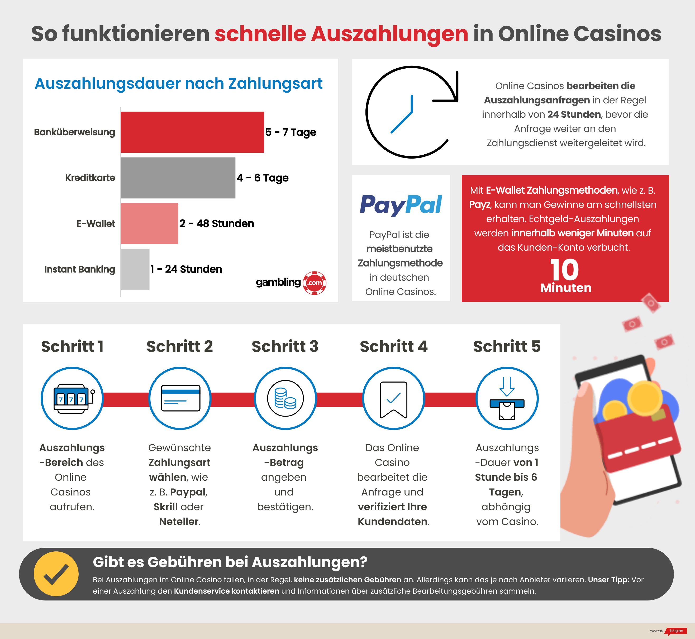 Online Casinos mit schneller Auszahlung Top Anbieter in Deutschland